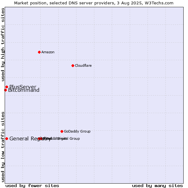 Market position of General Registry vs. PlusServer vs. Bitcommand