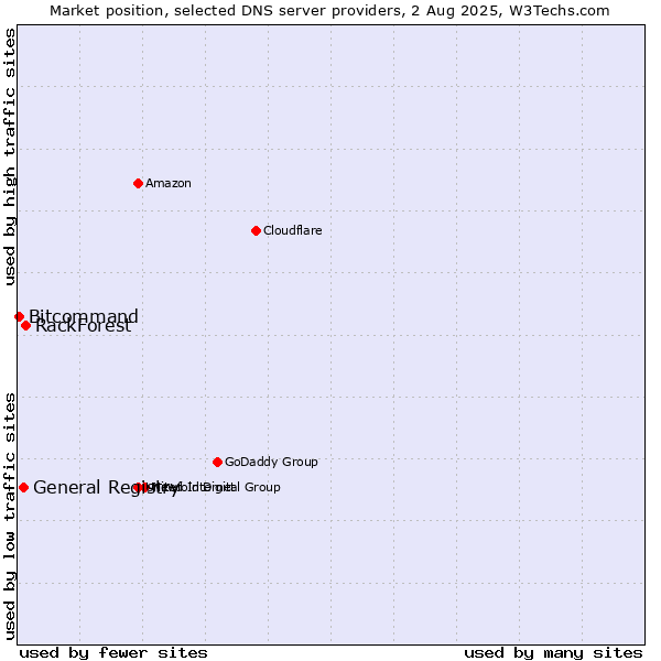 Market position of RackForest vs. General Registry vs. Bitcommand