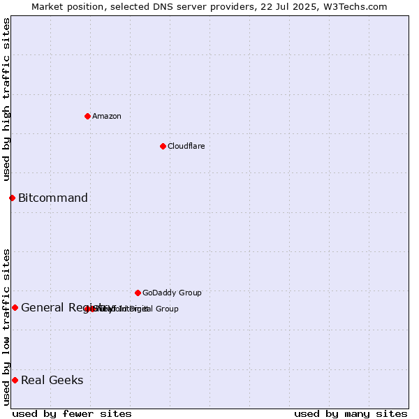 Market position of Real Geeks vs. General Registry vs. Bitcommand