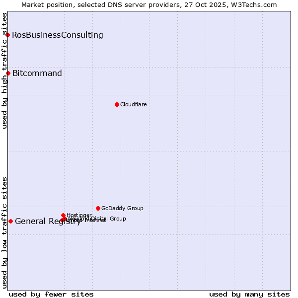 Market position of General Registry vs. Bitcommand vs. RosBusinessConsulting
