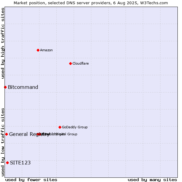 Market position of SITE123 vs. General Registry vs. Bitcommand