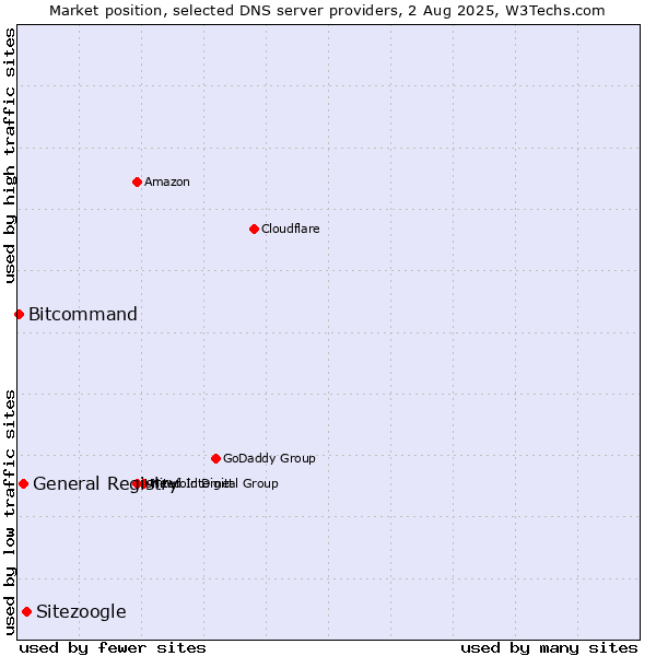 Market position of Sitezoogle vs. General Registry vs. Bitcommand