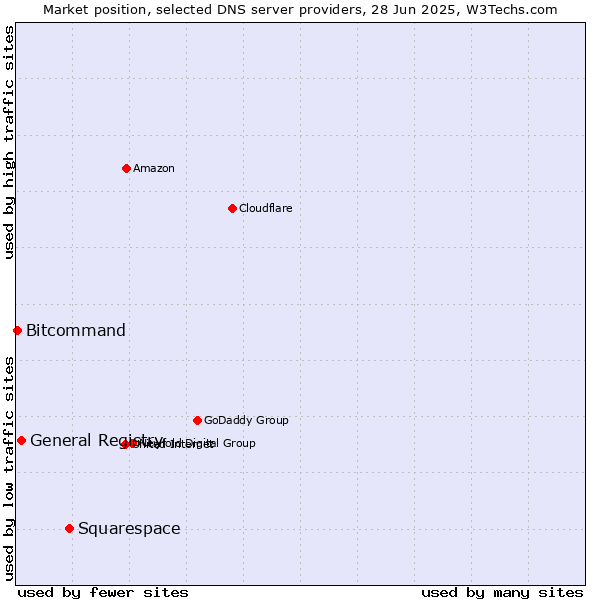 Market position of Squarespace vs. General Registry vs. Bitcommand