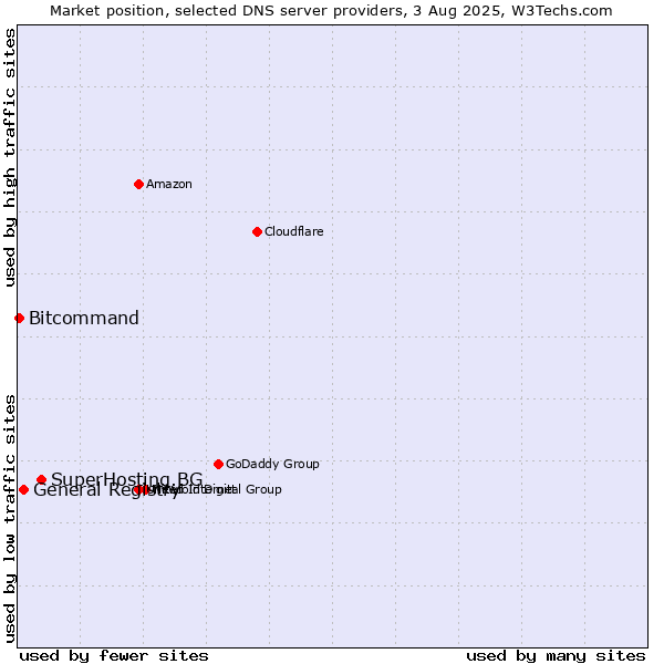 Market position of SuperHosting.BG vs. General Registry vs. Bitcommand