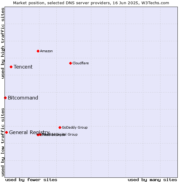 Market position of Tencent vs. General Registry vs. Bitcommand