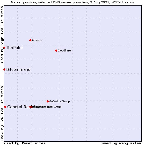 Market position of General Registry vs. Bitcommand vs. TierPoint
