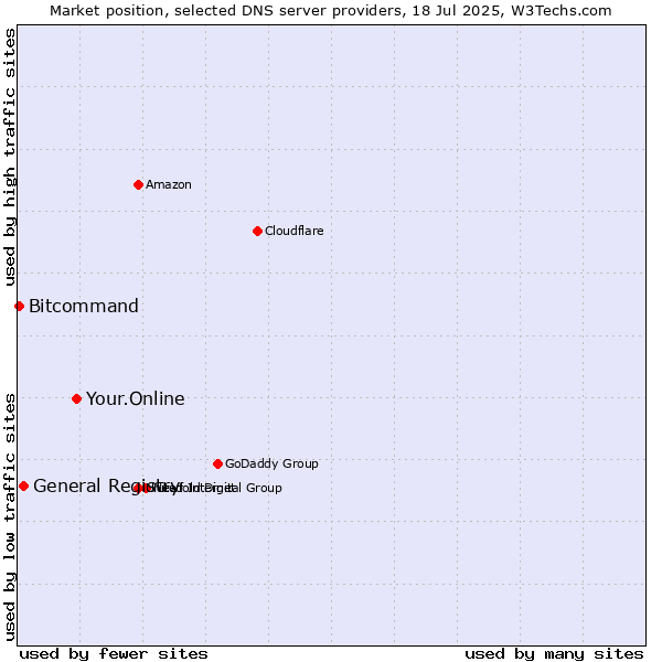 Market position of Your.Online vs. General Registry vs. Bitcommand