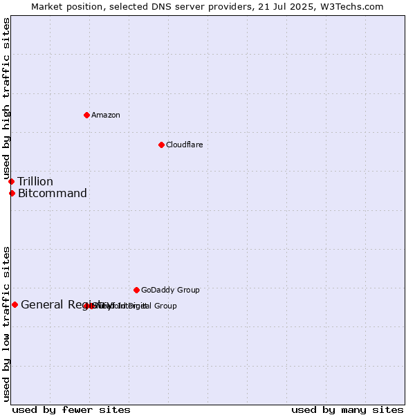 Market position of General Registry vs. Bitcommand vs. Trillion