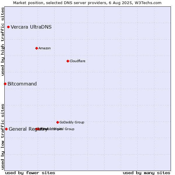 Market position of Vercara UltraDNS vs. General Registry vs. Bitcommand