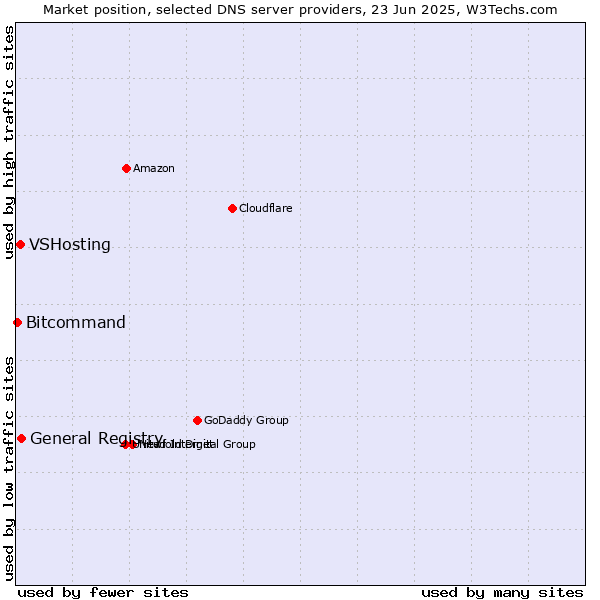 Market position of General Registry vs. VSHosting vs. Bitcommand