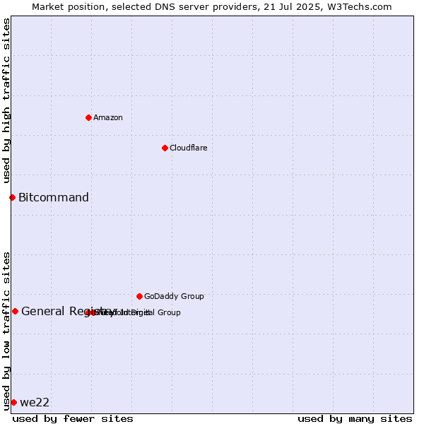 Market position of General Registry vs. we22 vs. Bitcommand