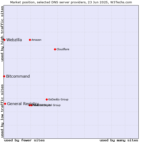 Market position of General Registry vs. Webzilla vs. Bitcommand