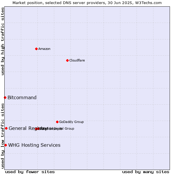 Market position of General Registry vs. WHG Hosting Services vs. Bitcommand
