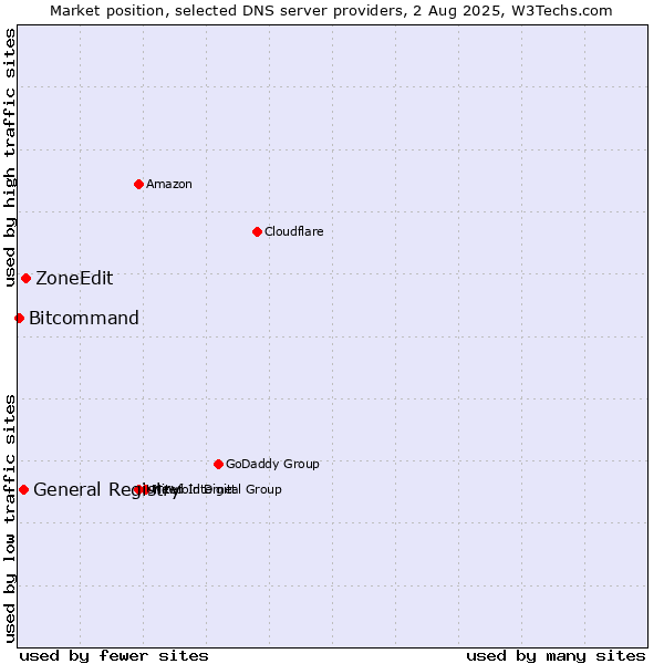 Market position of ZoneEdit vs. General Registry vs. Bitcommand