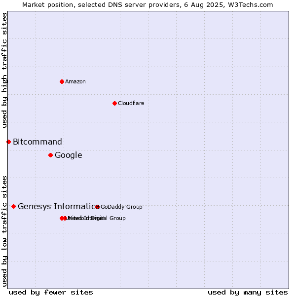 Market position of Google vs. Genesys Informatica vs. Bitcommand