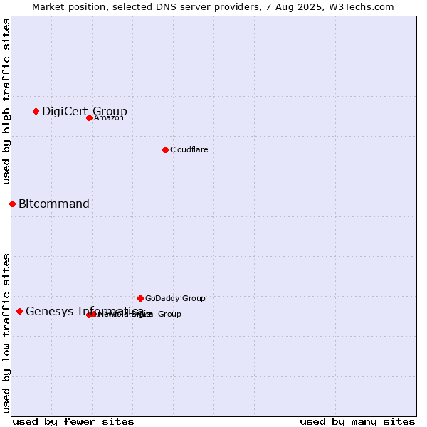Market position of DigiCert Group vs. Genesys Informatica vs. Bitcommand
