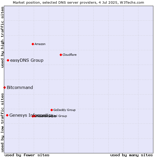 Market position of easyDNS Group vs. Genesys Informatica vs. Bitcommand
