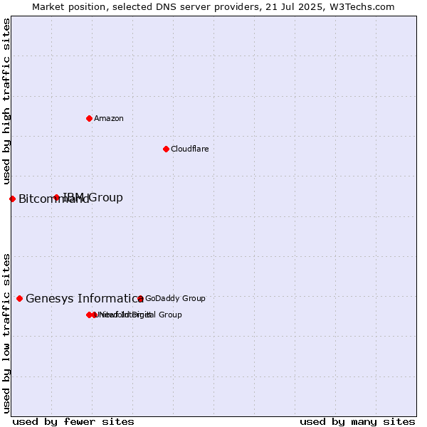 Market position of IBM Group vs. Genesys Informatica vs. Bitcommand