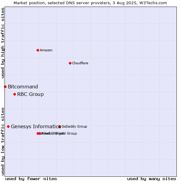Market position of RBC Group vs. Genesys Informatica vs. Bitcommand