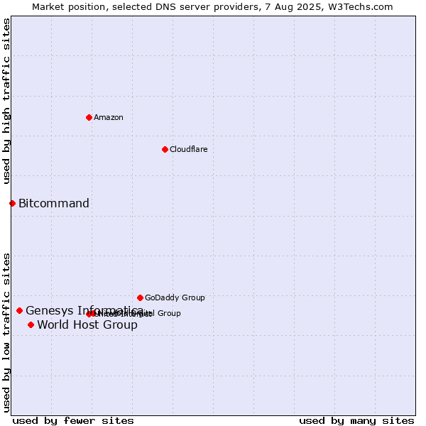Market position of World Host Group vs. Genesys Informatica vs. Bitcommand