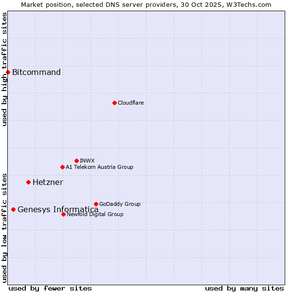 Market position of Hetzner vs. Genesys Informatica vs. Bitcommand