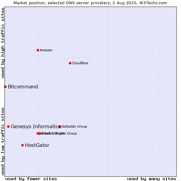Market position of HostGator vs. Genesys Informatica vs. Bitcommand