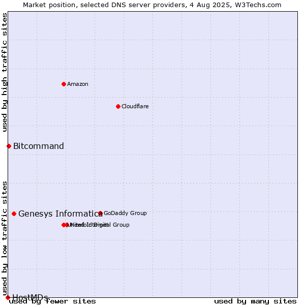 Market position of Genesys Informatica vs. Bitcommand vs. HostMDs