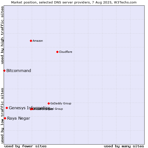 Market position of Genesys Informatica vs. Raya Negar vs. Bitcommand