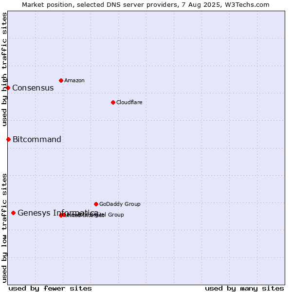 Market position of Genesys Informatica vs. Bitcommand vs. Consensus