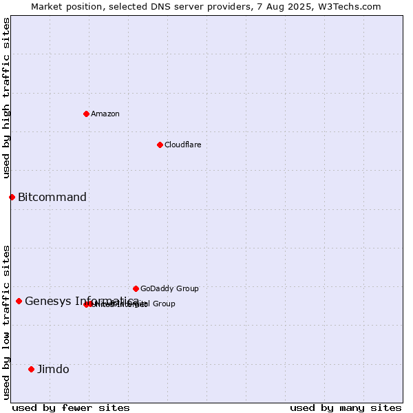 Market position of Jimdo vs. Genesys Informatica vs. Bitcommand