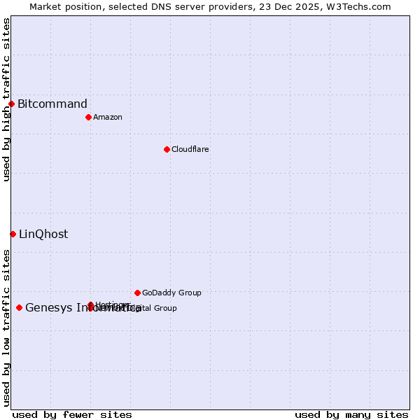 Market position of Genesys Informatica vs. LinQhost vs. Bitcommand