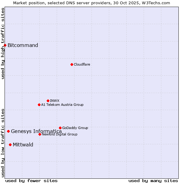 Market position of Mittwald vs. Genesys Informatica vs. Bitcommand