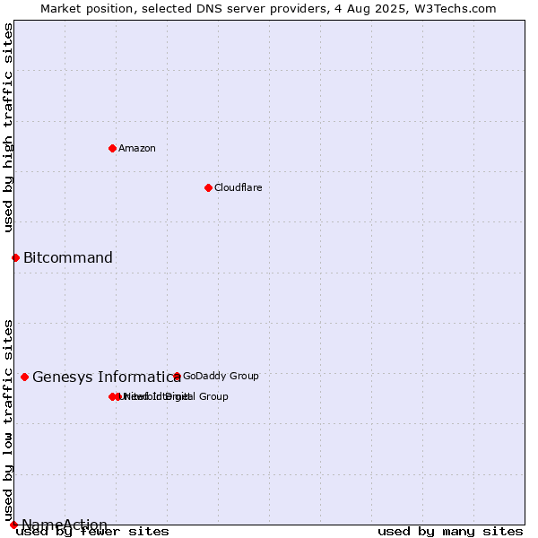 Market position of Genesys Informatica vs. Bitcommand vs. NameAction