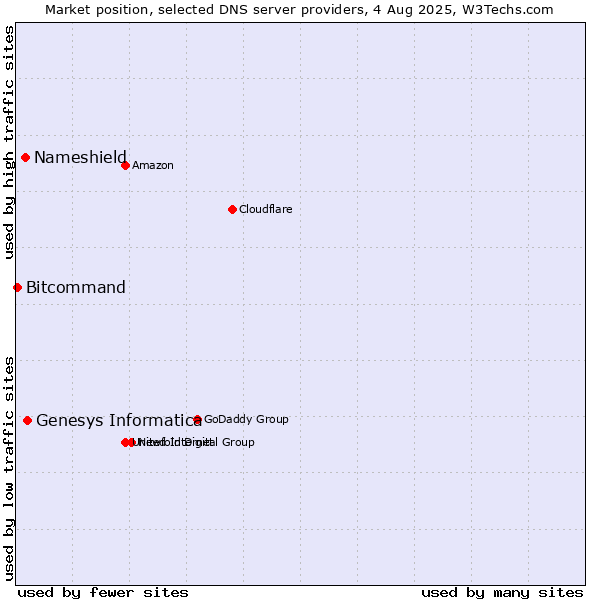 Market position of Genesys Informatica vs. Nameshield vs. Bitcommand