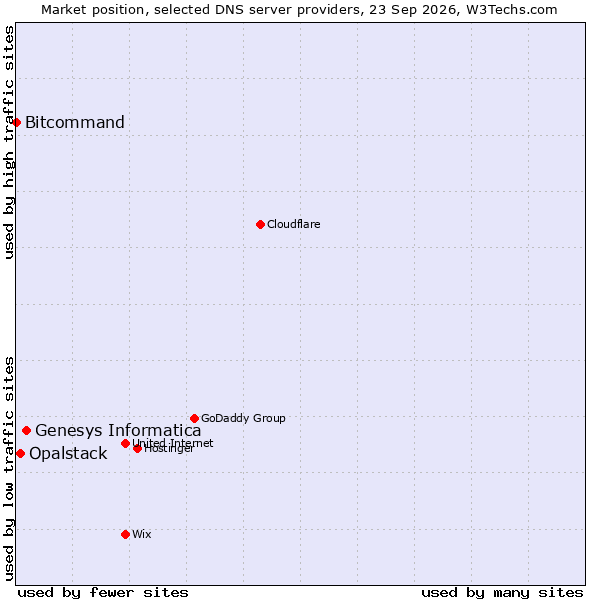 Market position of Genesys Informatica vs. Opalstack vs. Bitcommand