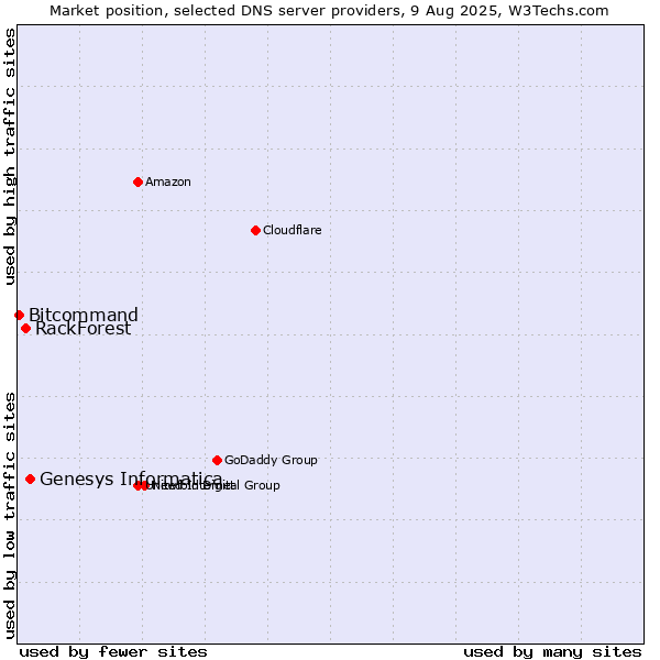 Market position of Genesys Informatica vs. RackForest vs. Bitcommand