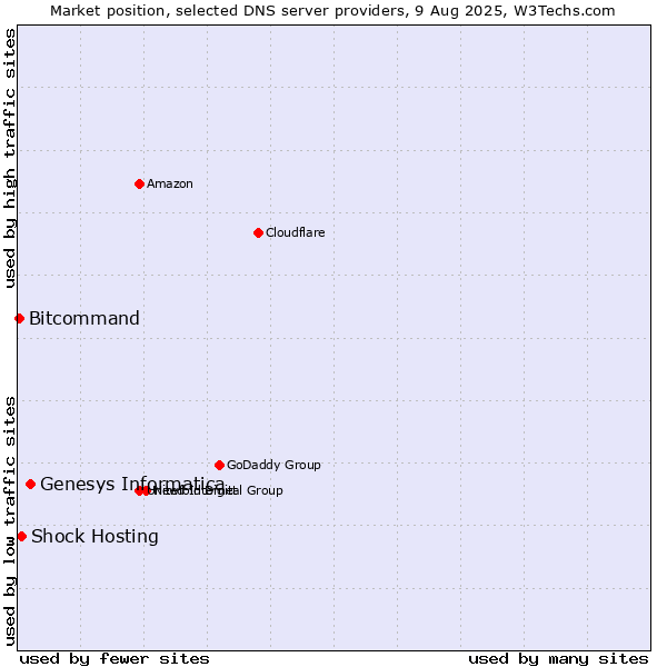 Market position of Genesys Informatica vs. Shock Hosting vs. Bitcommand