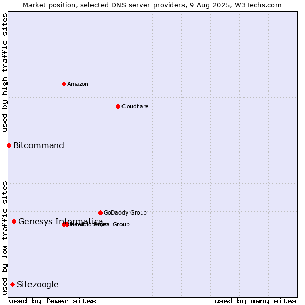 Market position of Genesys Informatica vs. Sitezoogle vs. Bitcommand