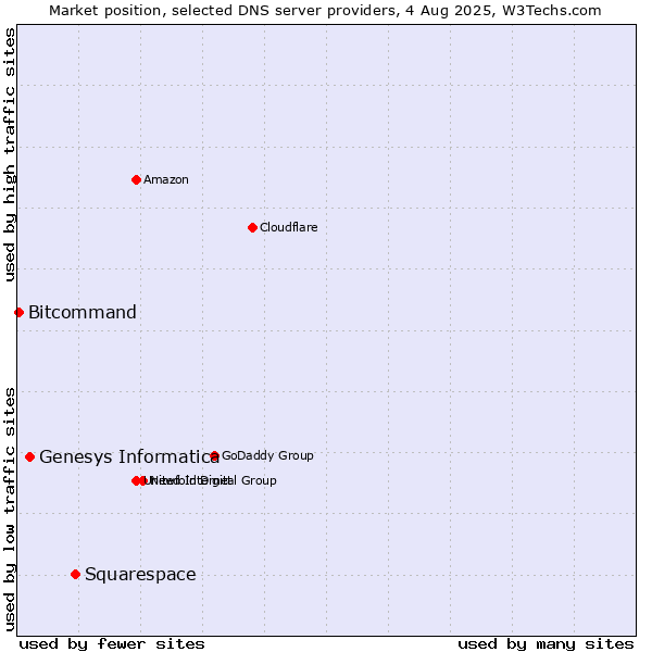 Market position of Squarespace vs. Genesys Informatica vs. Bitcommand