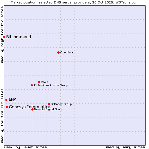 Market position of Genesys Informatica vs. ANS vs. Bitcommand