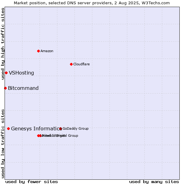 Market position of Genesys Informatica vs. VSHosting vs. Bitcommand