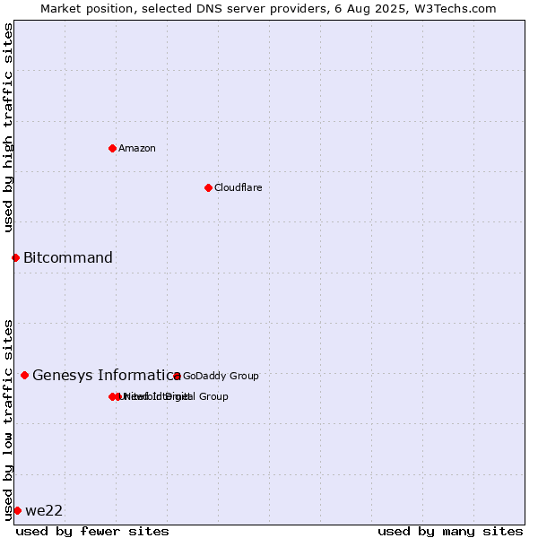 Market position of Genesys Informatica vs. we22 vs. Bitcommand