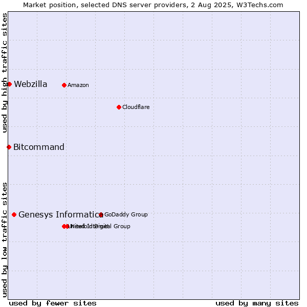 Market position of Genesys Informatica vs. Webzilla vs. Bitcommand