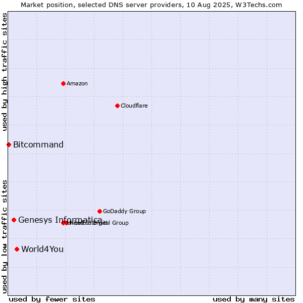 Market position of World4You vs. Genesys Informatica vs. Bitcommand