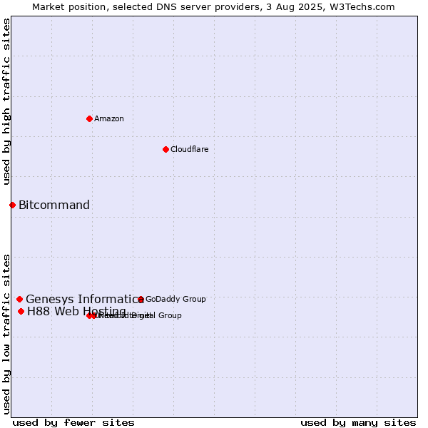 Market position of H88 Web Hosting vs. Genesys Informatica vs. Bitcommand