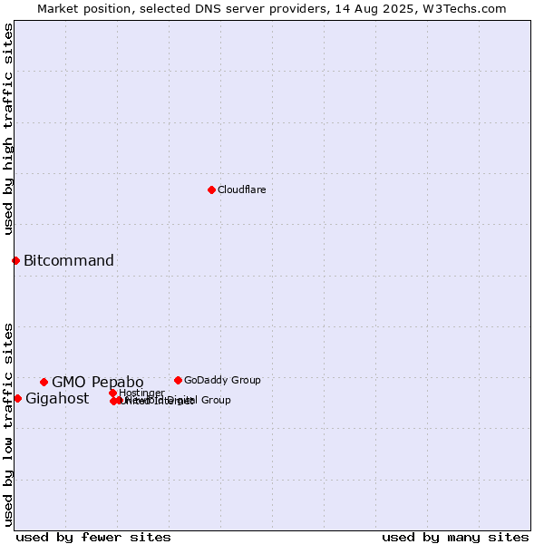 Market position of GMO Pepabo vs. Gigahost vs. Bitcommand