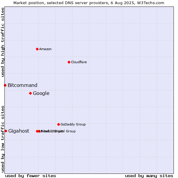 Market position of Google vs. Gigahost vs. Bitcommand