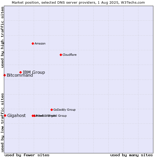 Market position of IBM Group vs. Gigahost vs. Bitcommand