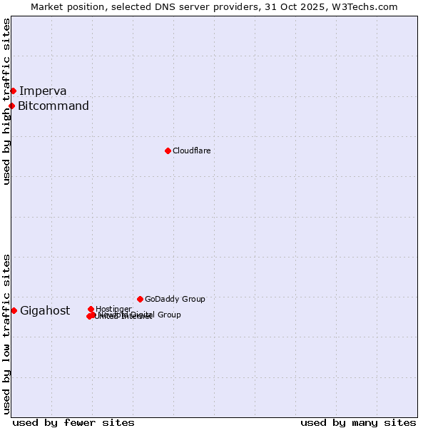 Market position of Gigahost vs. Imperva vs. Bitcommand