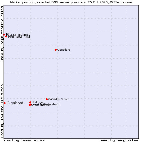 Market position of Nameshield vs. Gigahost vs. Bitcommand